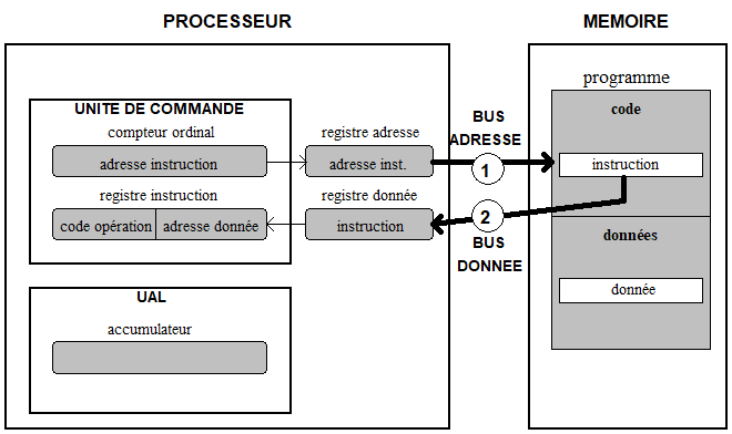 recherche et décodage de l'instruction