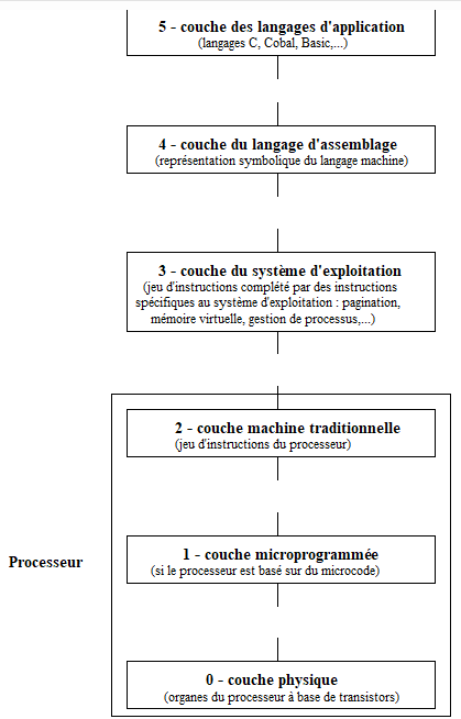 schéma processeur