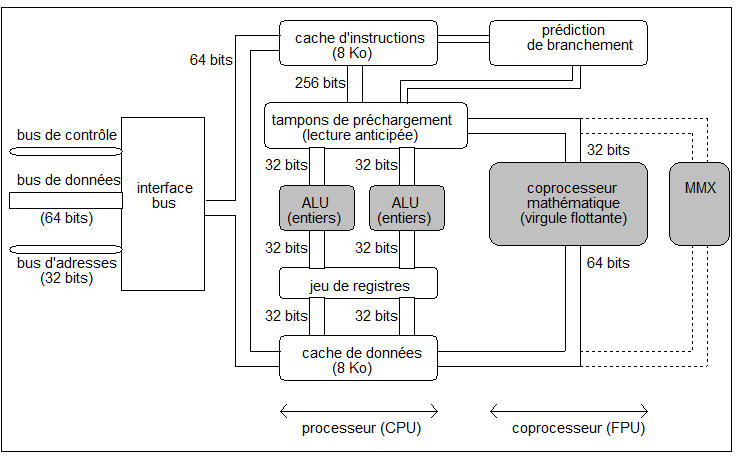 une architecture superscalaire