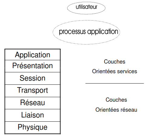 INTRODUCTION AUX RESEAUX 7 Cours-gratuit-Descriptif du modele OSI 1