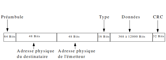 INTRODUCTION AUX RESEAUX 12 La Trame Ethernet