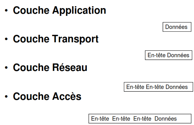 INTRODUCTION AUX RESEAUX 8 Cours-gratuit-La notion d encapsulation