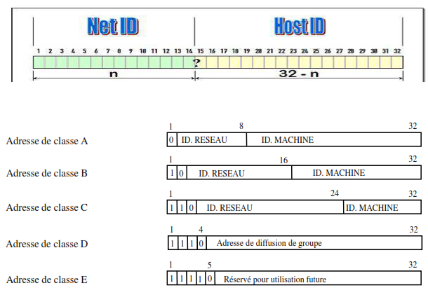 INTRODUCTION AUX RESEAUX 10 Le plan d’adressage IP