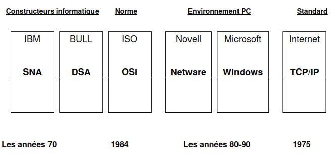 INTRODUCTION AUX RESEAUX 6 Cours-gratuit-Les principales architectures 1