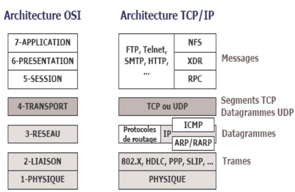 INTRODUCTION AUX RESEAUX 9 Les principaux modules du modele TCPIP