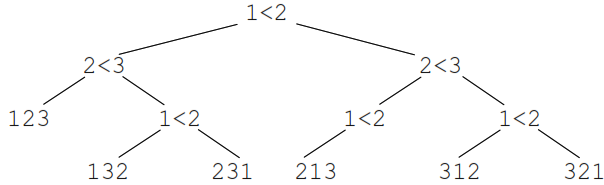 ALGORITHMES DE TRI 1 arbre de décisions.