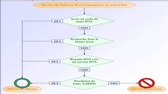 Serveur DNS: Installation et configuration du service DNS 3 Configuration des clients DNS