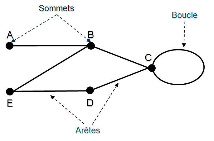 sommets et boucle d'un graphe