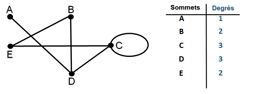 Le degré d’un sommet d'un sommets de graphe