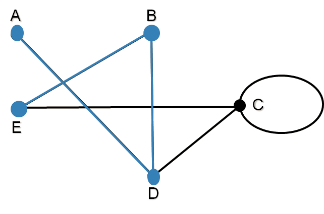 Les graphes non orientés