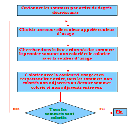 Algorithme de coloriage de sommet d’un graphe
