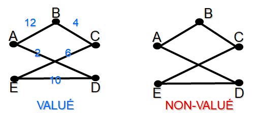 Les graphes Valués