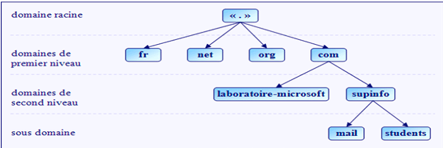 Serveur DNS: Installation et configuration du service DNS 2 la hiérarchie du système DNS