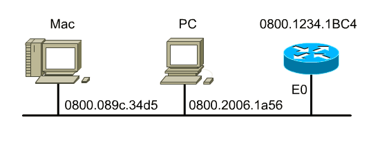 Cours Interconnexion de réseaux et routage avancé 1 Le média Ethernet utilise un mode de broadcast de trames de données pour transmettre et recevoir des données entre tous les nœuds du média partagé