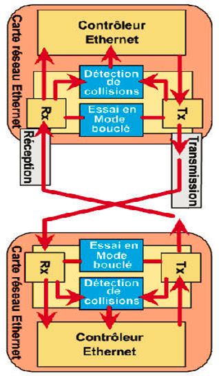 Cours Interconnexion de réseaux et routage avancé 2 Le mode Ethernet half-duplex