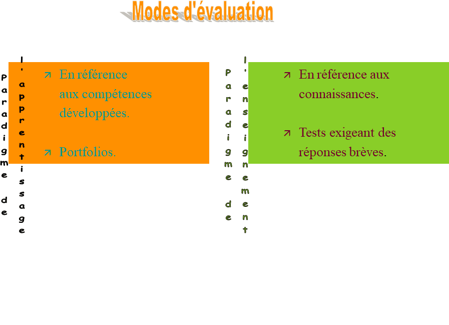 Cours de didactique complet 19 Modes d'évaluation