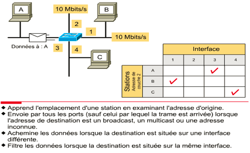 Cours Interconnexion de réseaux et routage avancé 5 Comment un commutateur prend-il connaissance des adresses ?