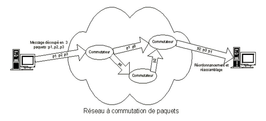 Cours Interconnexion de réseaux et routage avancé 6 Commutation de paquets
