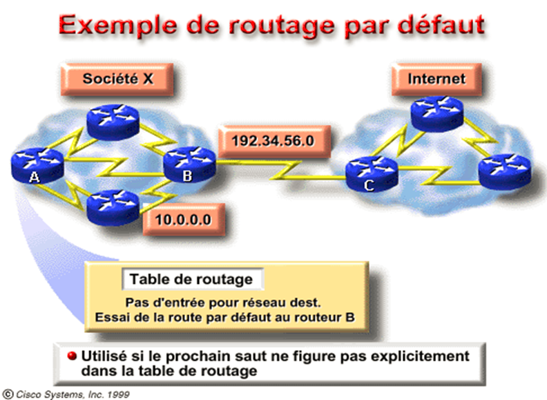 Cours Interconnexion de réseaux et routage avancé 8 routage par defaut