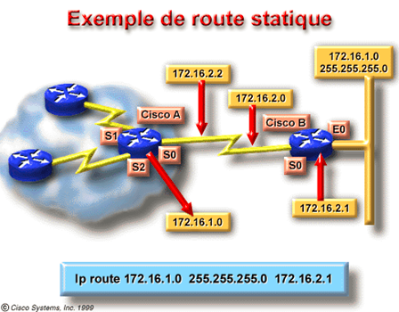 Cours Interconnexion de réseaux et routage avancé 9 exemple de route statique