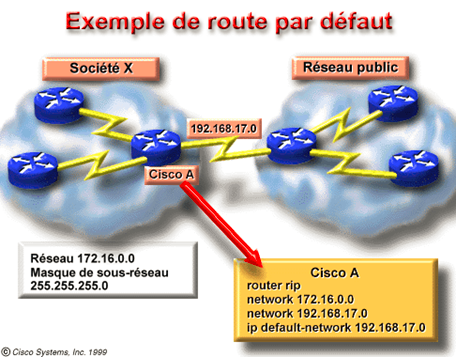 Cours Interconnexion de réseaux et routage avancé 10 Routage statique par défaut cisco