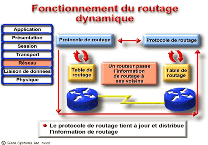 Cours Interconnexion de réseaux et routage avancé 12 fonctionnement du routage dynamique