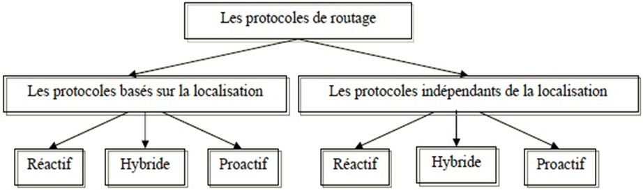 Cours Interconnexion de réseaux et routage avancé 13 Les protocoles de routage
bases sur la localisation et independants de la localisation