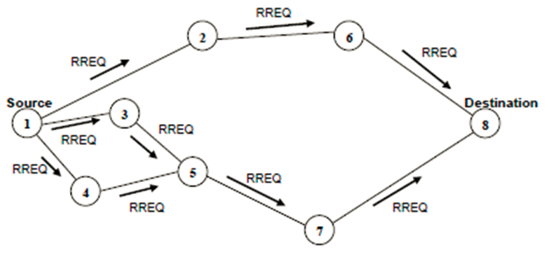 Cours Interconnexion de réseaux et routage avancé 16 Principe de fonctionnement du protocole AODV