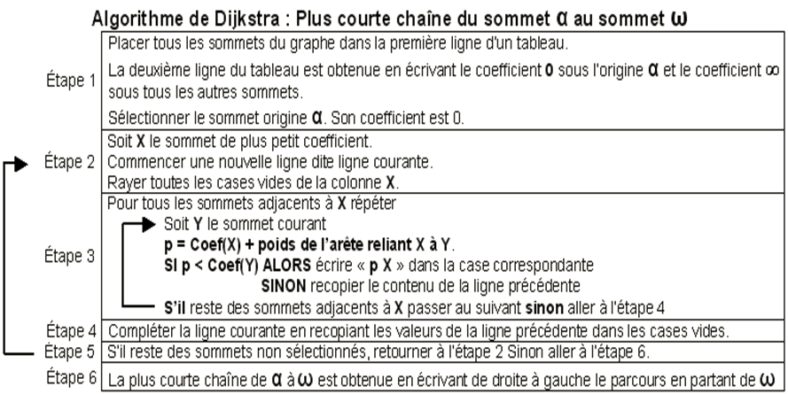 Cours Interconnexion de réseaux et routage avancé 20 Algorithme Dijkstra plus courte chaine du sommet