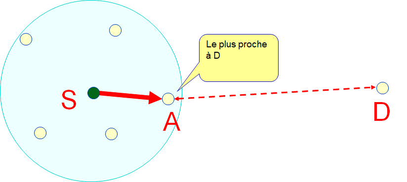 Cours Interconnexion de réseaux et routage avancé 25 Le mécanisme de Greedy Routing
