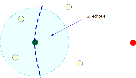 Cours Interconnexion de réseaux et routage avancé 26 Limite de Greedy Forwarding