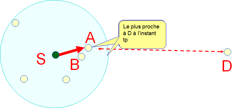 Cours Interconnexion de réseaux et routage avancé 27 Limite de Greedy Forwarding