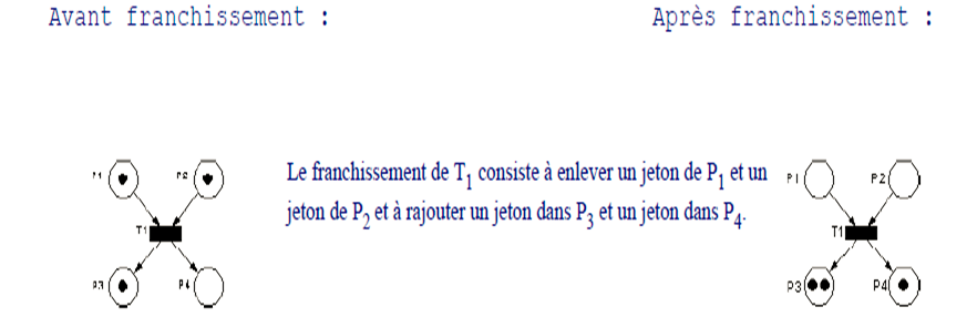 Les Réseaux de Petri 3 Le franchissement consiste à retirer un jeton de chacune des places d'entrée et à rajouter un jeton à chacune des places de sortie de la même transition.