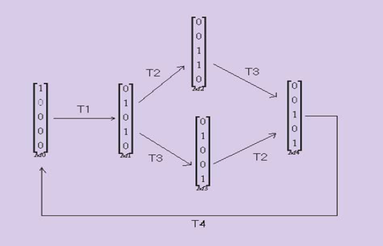 Les Réseaux de Petri 11 le graphe de marquages correspondant