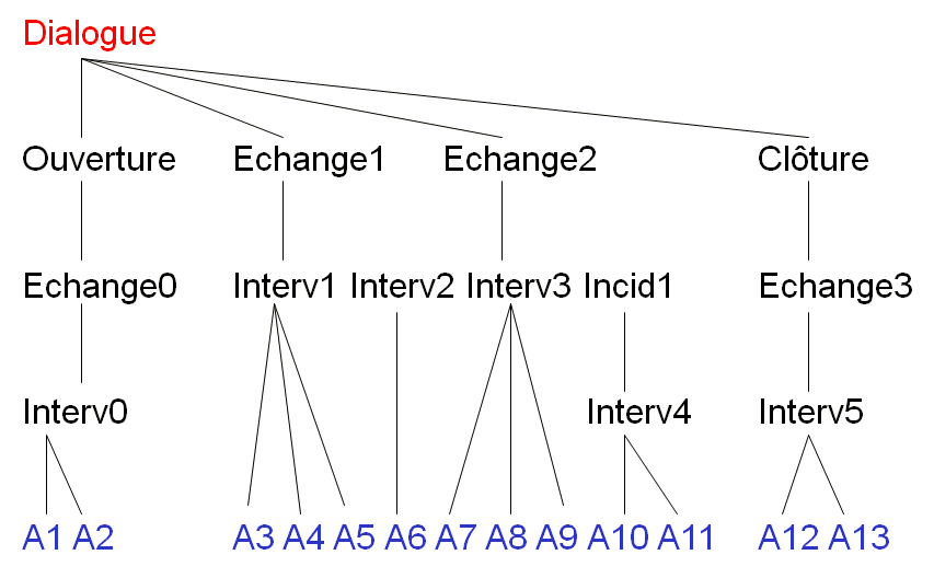 Les modèles formels de dialogue 7 Les théories : linguistique