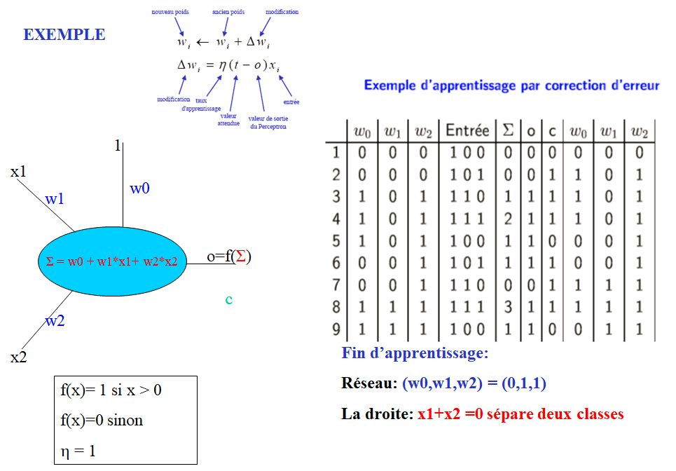 apprentissage par correction d'erreur