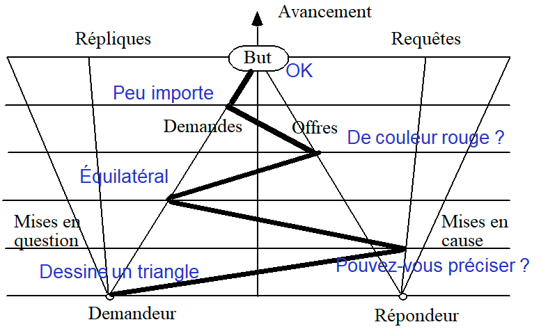 Les modèles formels de dialogue 11 Motive et oriente le dialogue
Le dialogue est une action conjointe