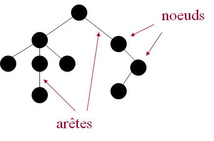 Cours d'Algorithmique Cours d'Algorithmique Arbres: définitions