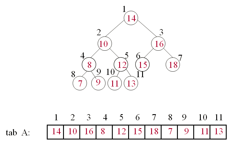 Cours d'Algorithmique : Les Arbres (ABR, AVL) + Parcours infixe, préfixe et post fixe 4 Cours d'Algorithmique Arbres Binaires: représentation par tableaux