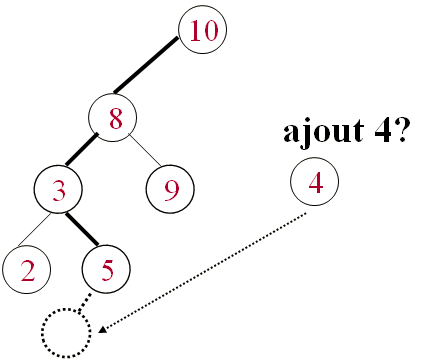 Cours d'Algorithmique : Les Arbres (ABR, AVL) + Parcours infixe, préfixe et post fixe 8 cours algorithmique ABR : Ajout d’un élément. ajouter un element