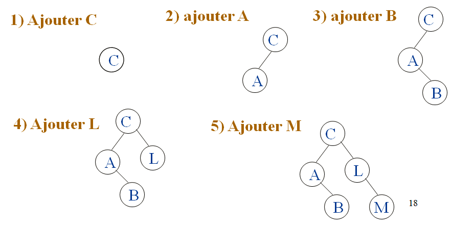 Cours d'Algorithmique : Les Arbres (ABR, AVL) + Parcours infixe, préfixe et post fixe 9 Construction d’un ABR cours algo