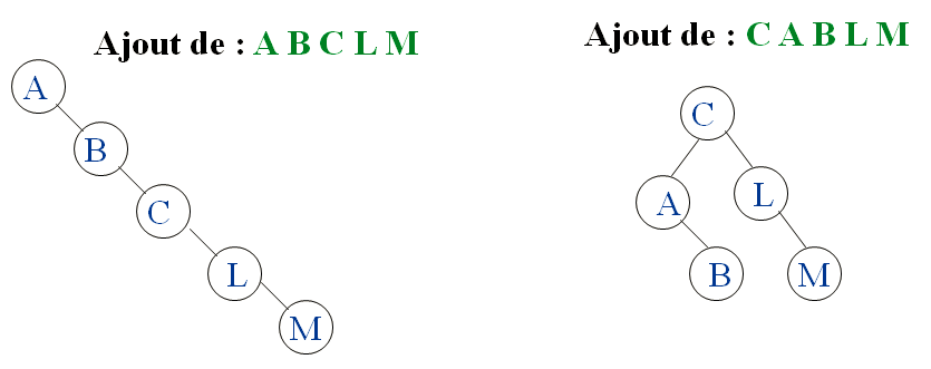 Cours d'Algorithmique : Les Arbres (ABR, AVL) + Parcours infixe, préfixe et post fixe 10 Construction d’un ABR cours algo