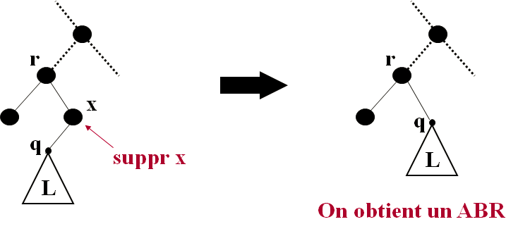 Cours d'Algorithmique : Les Arbres (ABR, AVL) + Parcours infixe, préfixe et post fixe 13 x est un nœud interne avec un seul sous-arbre
