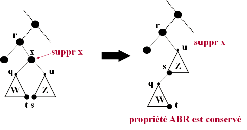 Cours d'Algorithmique : Les Arbres (ABR, AVL) + Parcours infixe, préfixe et post fixe 14 x est un nœud interne avec 2 sous-arbres cours algo abr
