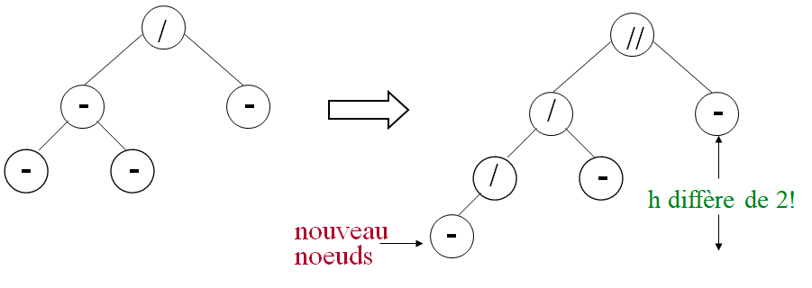 Cours d'Algorithmique : Les Arbres (ABR, AVL) + Parcours infixe, préfixe et post fixe 18 Insertions et suppression sont éffectuées de la même manière que pour les ABR