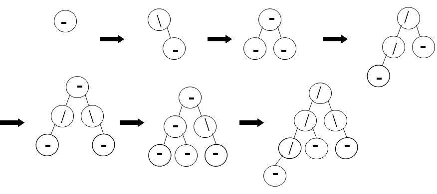 Cours d'Algorithmique : Les Arbres (ABR, AVL) + Parcours infixe, préfixe et post fixe 19 Après une insertion, si l’arbre est un AVL alors on ne fait rien.
Comme sur l’exemple ci-dessous :