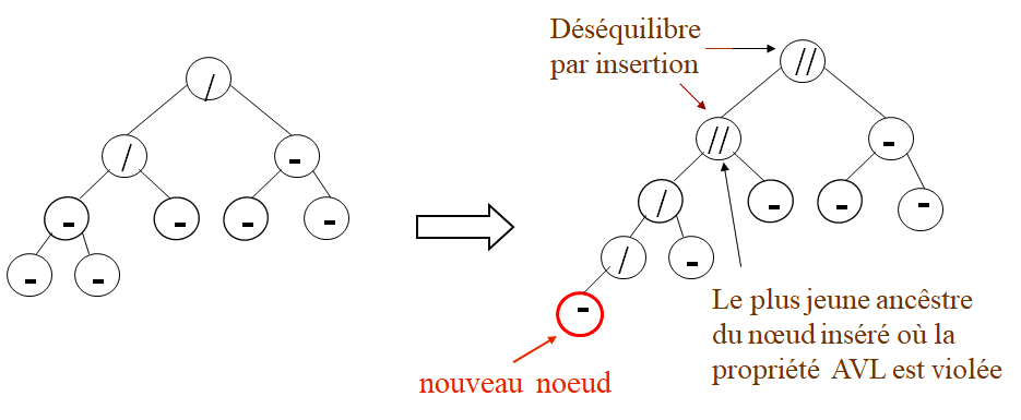 Cours d'Algorithmique : Les Arbres (ABR, AVL) + Parcours infixe, préfixe et post fixe 22 Noter que l’insertion d’un nœud peut provoquer des
déséquilibre sur plusieurs nœuds