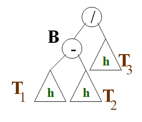 Cours d'Algorithmique : Les Arbres (ABR, AVL) + Parcours infixe, préfixe et post fixe 23 Dans l’arbre AVL, avant
l’insertion, T1, T2 et T3
ont une hauteur h