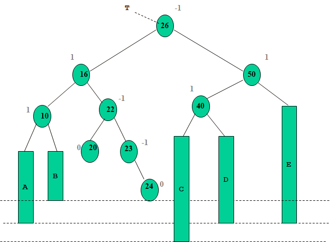 Cours d'Algorithmique : Les Arbres (ABR, AVL) + Parcours infixe, préfixe et post fixe 29 Arbre AVL: suppression La réorganisation de l ’arbre peut nécessiter plusieurs rotations successives.