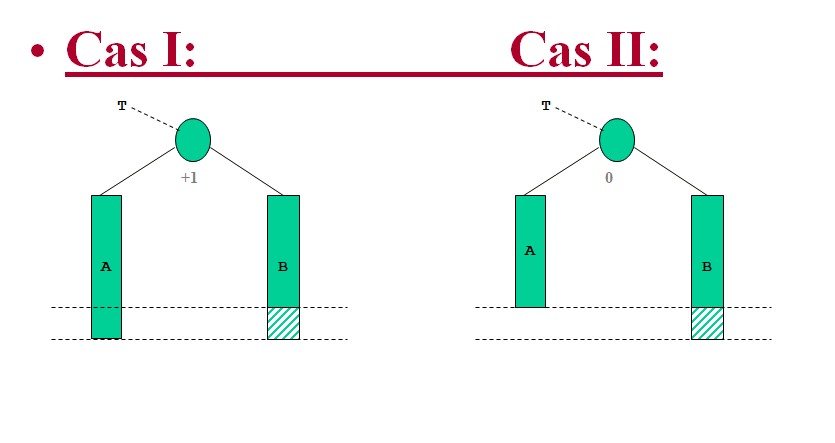 Cours d'Algorithmique : Les Arbres (ABR, AVL) + Parcours infixe, préfixe et post fixe 31 Cours-gratuit-image 74